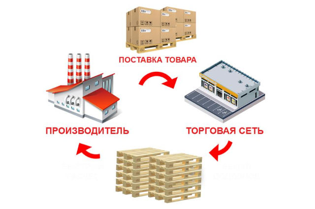 Согласовываем возврат деревянной тары